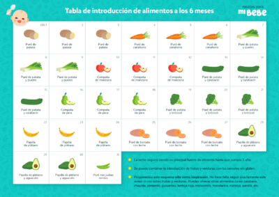 Tabla de introducción de alimentos a los 6 meses