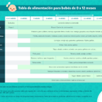 Tabla de alimentación para bebés de 0 a 12 meses