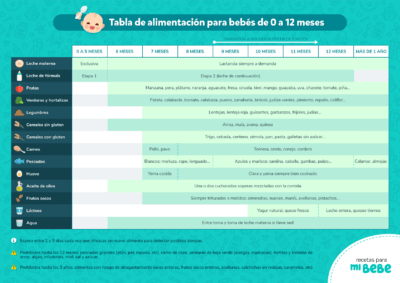 Tabla de alimentación para bebés de 0 a 12 meses