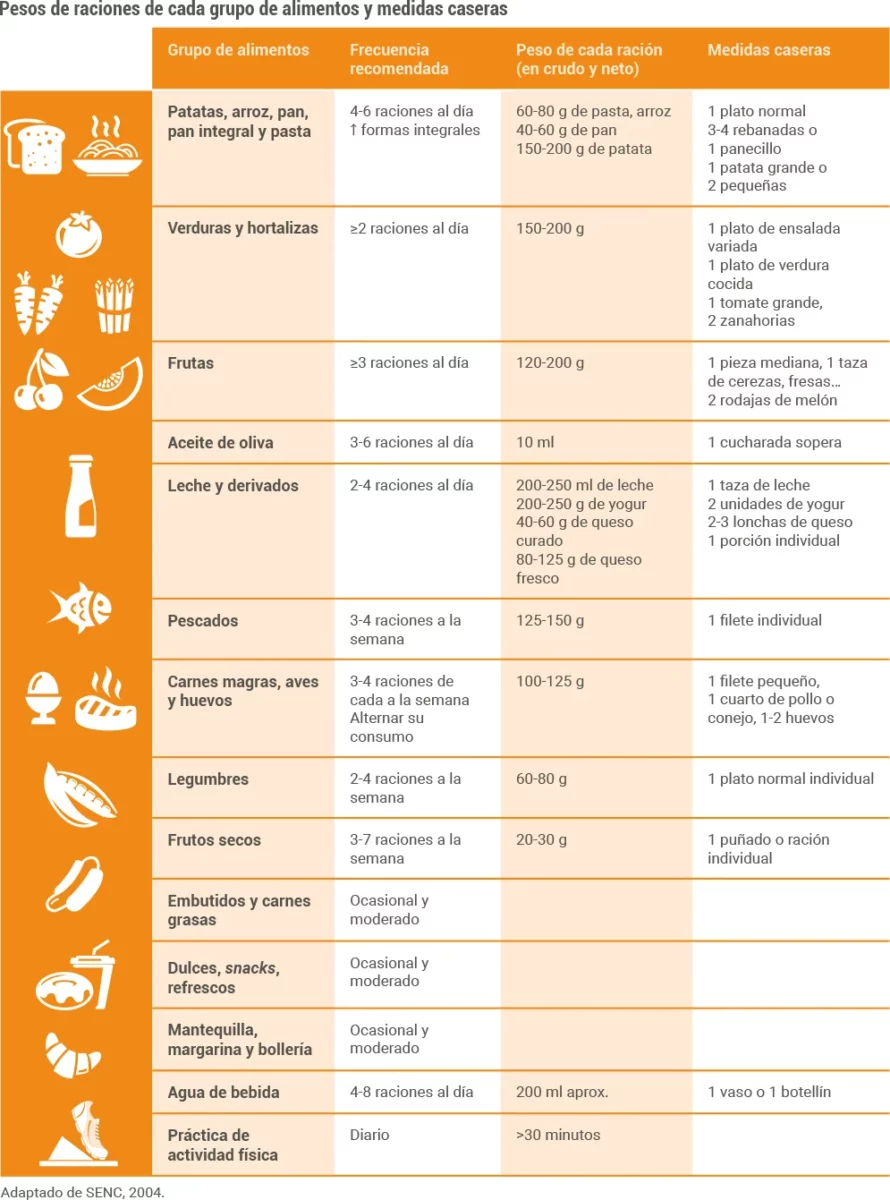 Tabla de pesos de raciones y medidas caseras para comidas para niños del Manual de nutrición de la AEDP