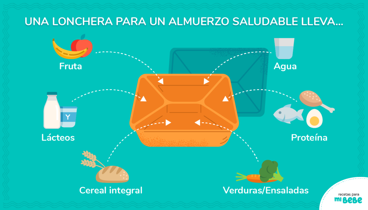 Esquema de alimentos para una lonchera saludable