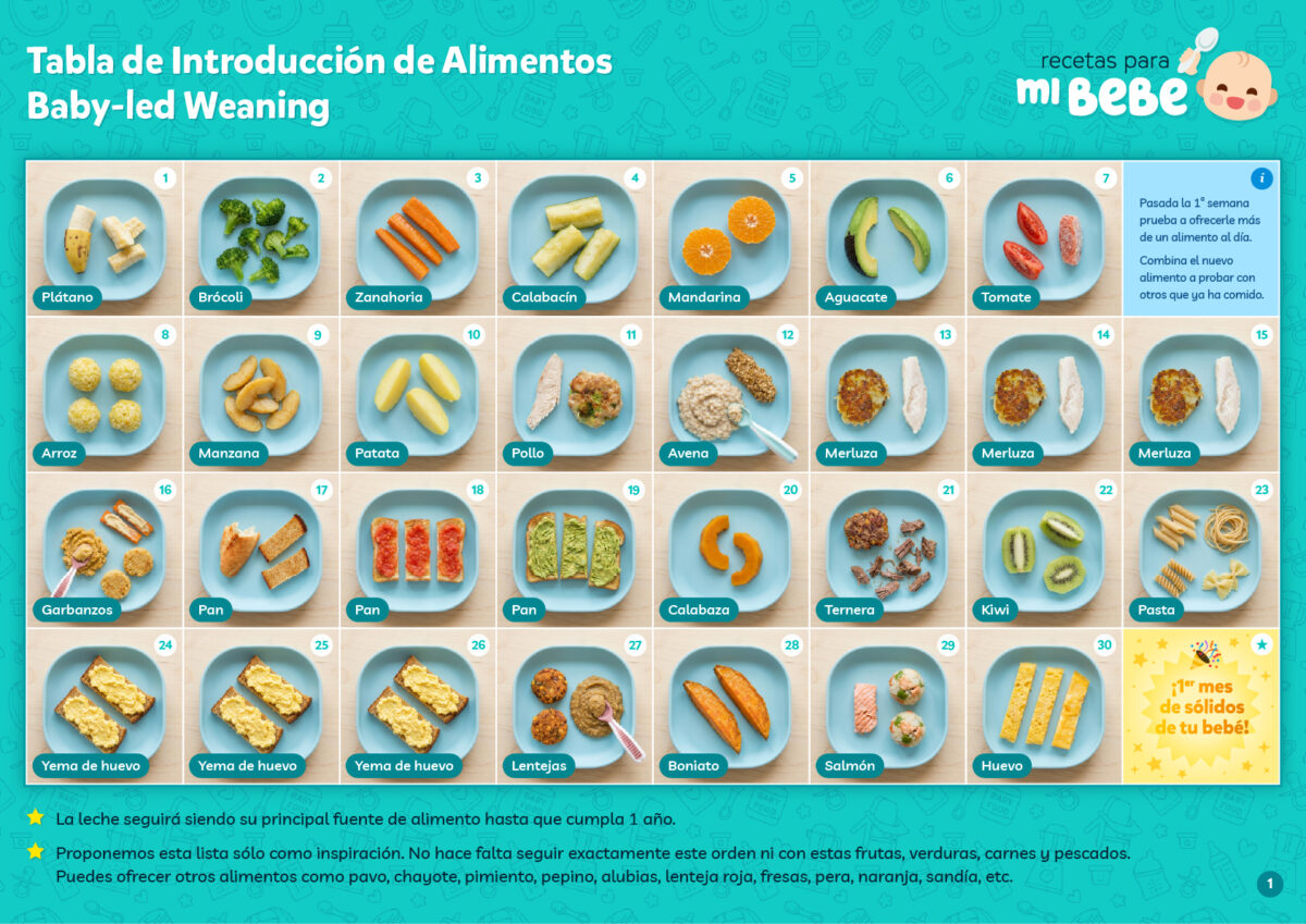 Tabla de introducción de alimentos BLW: primeros 30 días