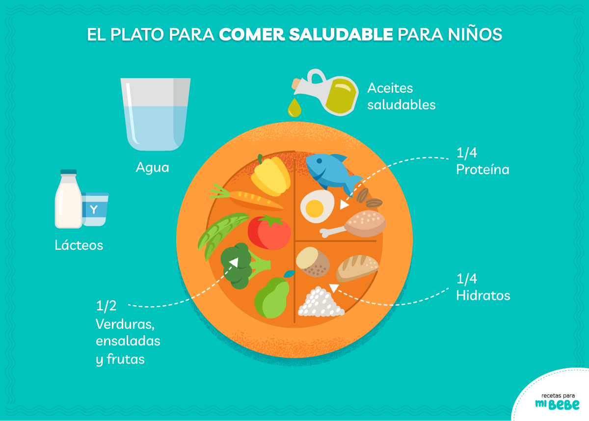 Plato del bien comer para niños